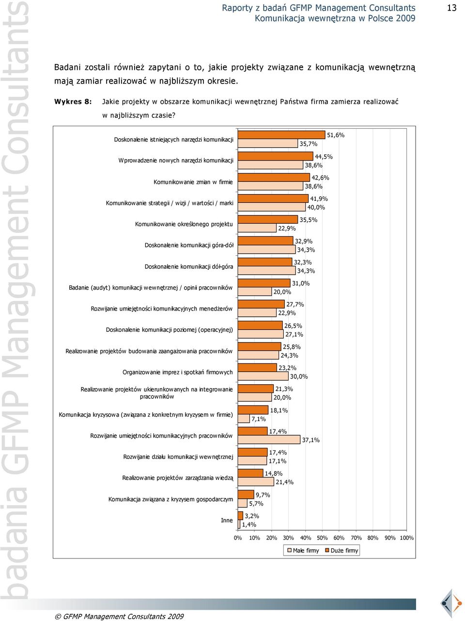 Doskonalenie istniejących narzędzi komunikacji 35,7% 51,6% Wprowadzenie nowych narzędzi komunikacji Komunikowanie zmian w firmie Komunikowanie strategii / wizji / wartości / marki Komunikowanie