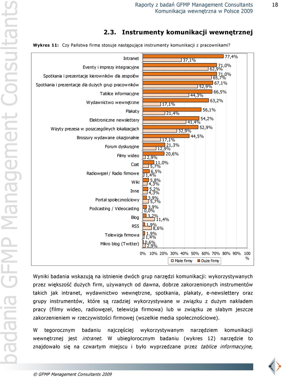informacyjne 44,3% 66,5% W ydawnictwo wewnętrzne 17,1% 63,2% Plakaty 21,4% 56,1% Elektroniczne newslettery 54,2% 41,4% Wizyty prezesa w poszczególnych lokalizacjach 32,9% 52,9% Broszury wydawane