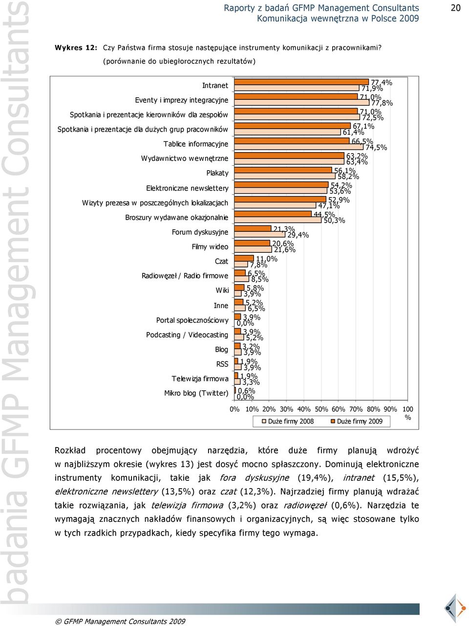 dużych grup pracowników 67,1% 61,4% Tablice informacyjne 66,5% 74,5% Wydawnictwo wewnętrzne 63,2% 63,4% Plakaty 56,1% 58,2% Elektroniczne newslettery 54,2% 53,6% Wizyty prezesa w poszczególnych