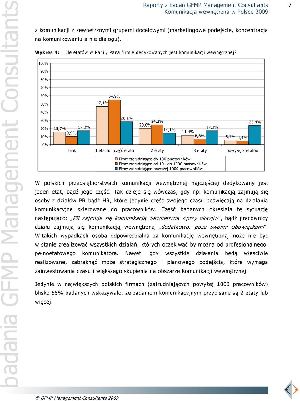 100% 90% 80% 70% 60% 50% 40% 30% 20% 10% 0% 54,9% 47,1% 28,1% 24,2% 23,4% 20,0% 15,7% 17,2% 17,2% 14,1% 9,9% 11,4% 6,6% 5,7% 4,4% brak 1 etat lub część etatu 2 etaty 3 etaty powyżej 3 etatów Firmy
