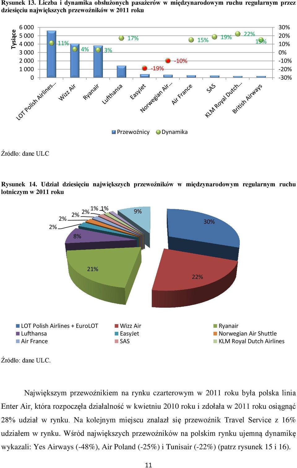 Przewoźnicy Źródło: dane ULC Rysunek 14.