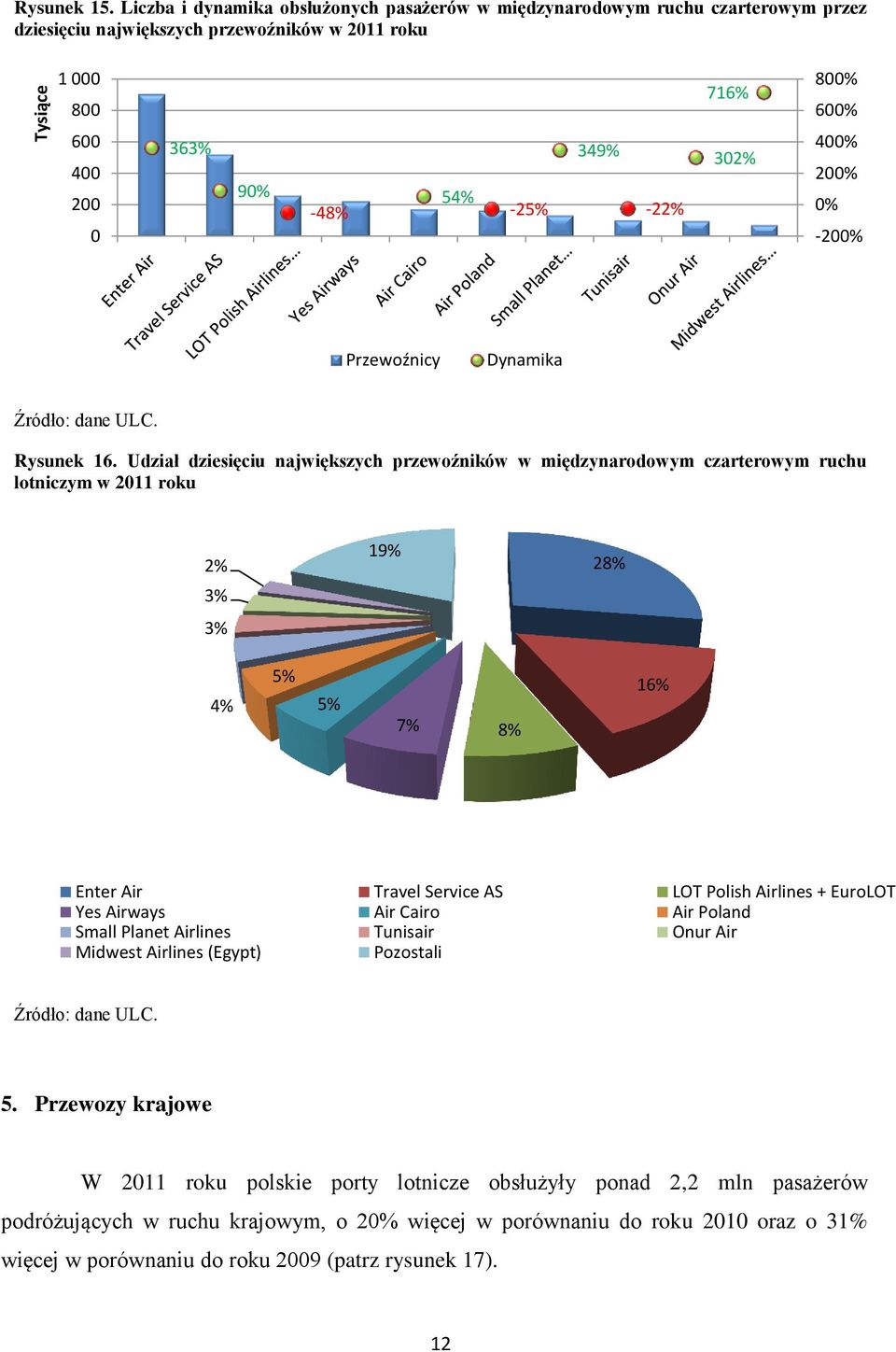 2% % -2% Przewoźnicy Rysunek 16.