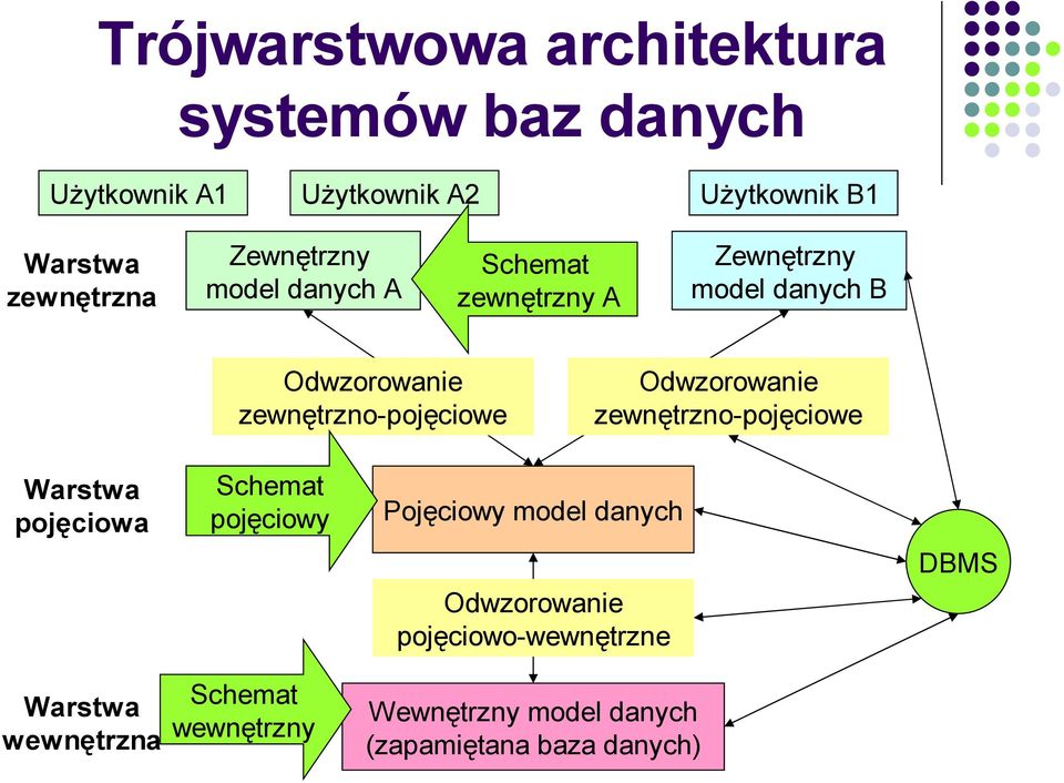 Odwzorowanie zewnętrzno-pojęciowe Warstwa pojęciowa Schemat pojęciowy Pojęciowy model danych DBMS