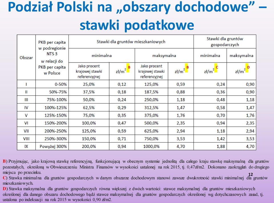 12 C) Stawka minimalna dla gruntów gospodarczych w danym obszarze dochodowym stanowi zawsze dwukrotność stawki minimalnej dla gruntów mieszkaniowych.