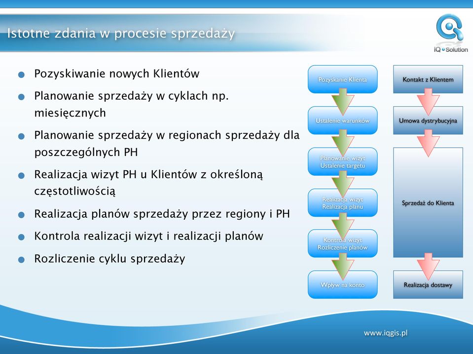 planów sprzedaży przez regiony i PH Kontrola realizacji wizyt i realizacji planów Rozliczenie cyklu sprzedaży Pozyskanie Klienta Ustalenie warunków