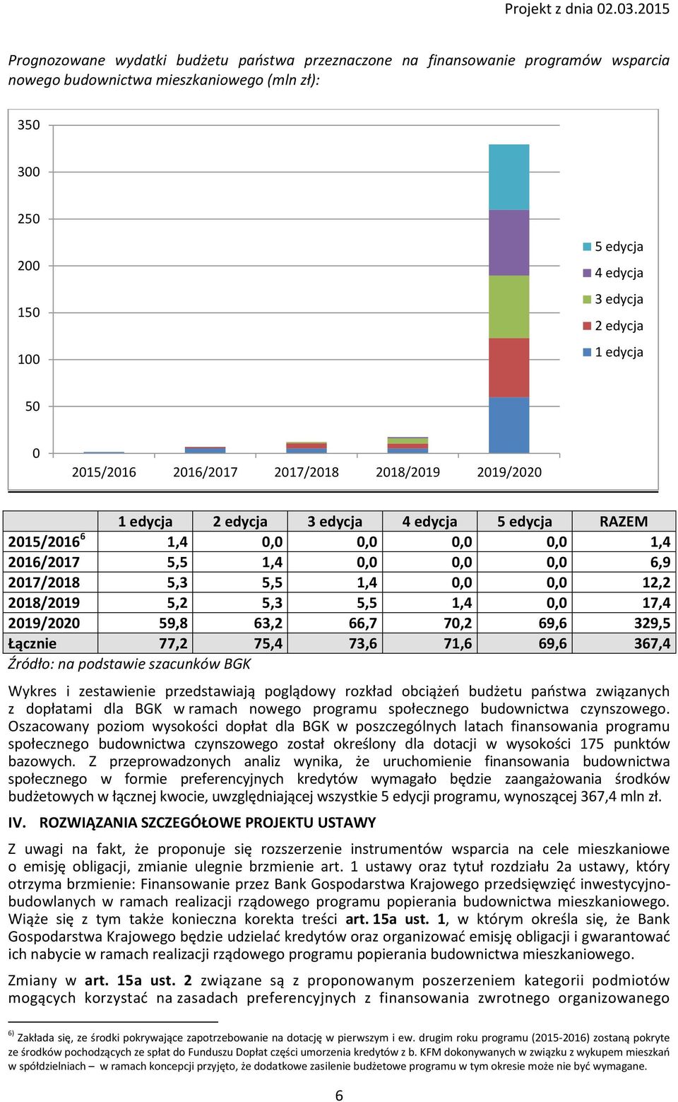 0,0 0,0 12,2 2018/2019 5,2 5,3 5,5 1,4 0,0 17,4 2019/2020 59,8 63,2 66,7 70,2 69,6 329,5 Łącznie 77,2 75,4 73,6 71,6 69,6 367,4 Źródło: na podstawie szacunków BGK Wykres i zestawienie przedstawiają
