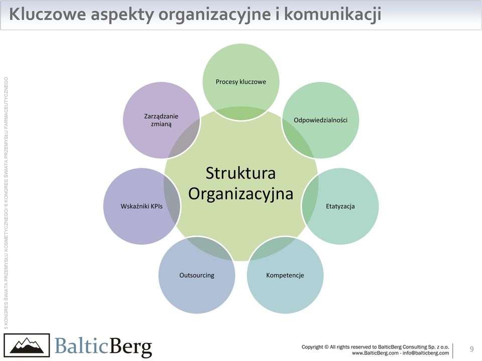 zmianą Odpowiedzialności Wskaźniki KPIs