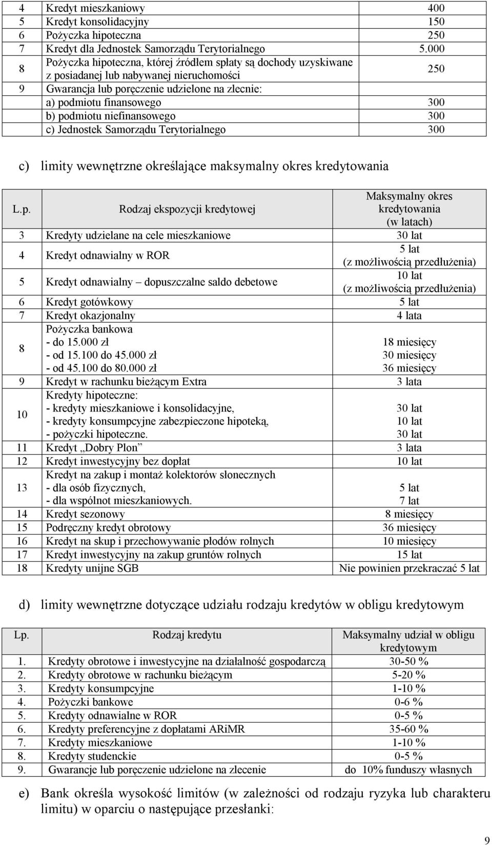 podmiotu niefinansowego 300 c) Jednostek Samorządu Terytorialnego 300 c) limity wewnętrzne określające maksymalny okres kredytowania L.p. Rodzaj ekspozycji kredytowej Maksymalny okres kredytowania (w