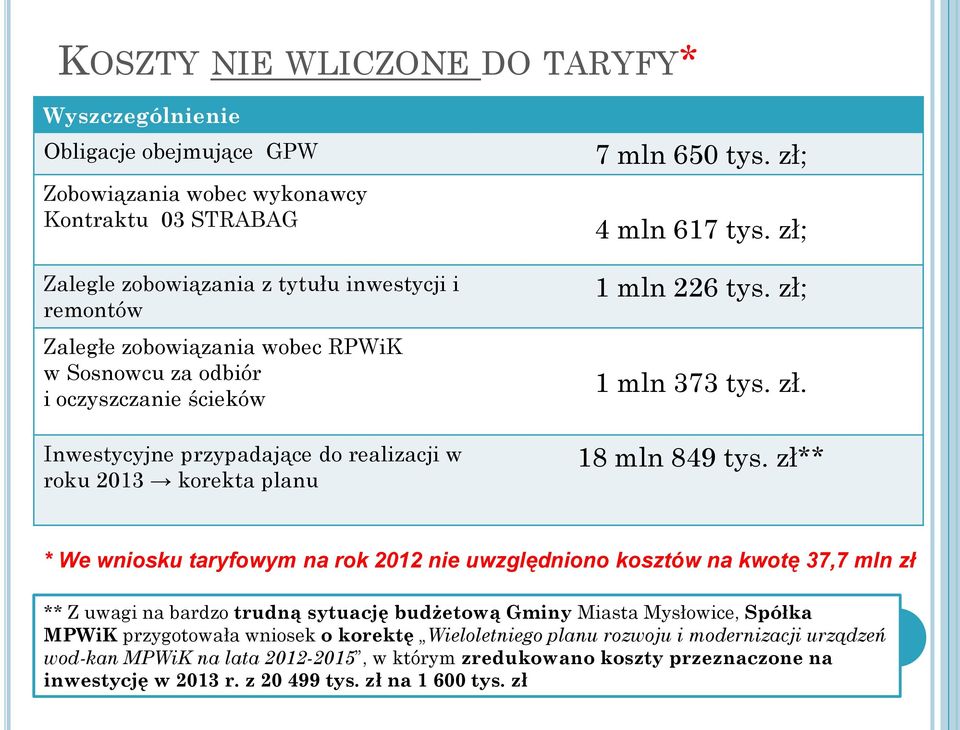 zł** * We wniosku taryfowym na rok 2012 nie uwzględniono kosztów na kwotę 37,7 mln zł ** Z uwagi na bardzo trudną sytuację budżetową Gminy Miasta Mysłowice, Spółka MPWiK przygotowała wniosek o