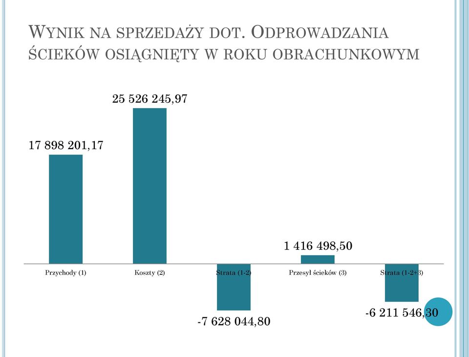 25 526 245,97 17 898 201,17 1 416 498,50 Przychody (1)