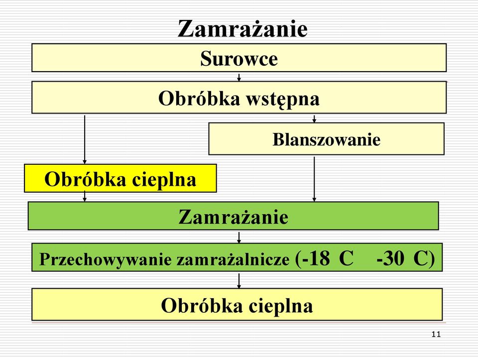 Zamrażanie Blanszowanie