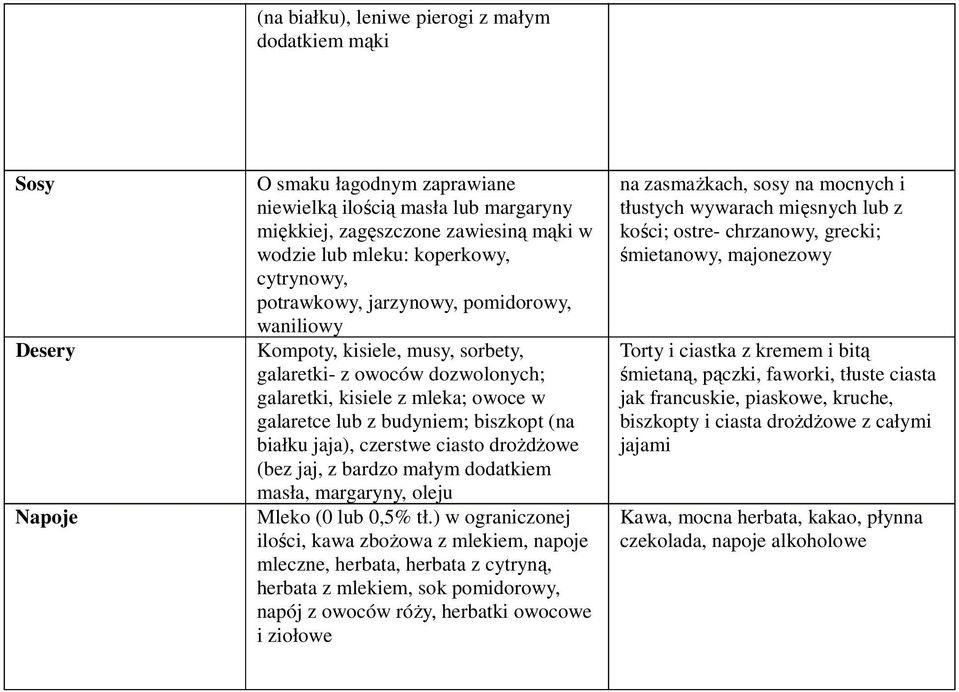 biszkopt (na białku jaja), czerstwe ciasto drożdżowe (bez jaj, z bardzo małym dodatkiem masła, margaryny, oleju Mleko (0 lub 0,5% tł.
