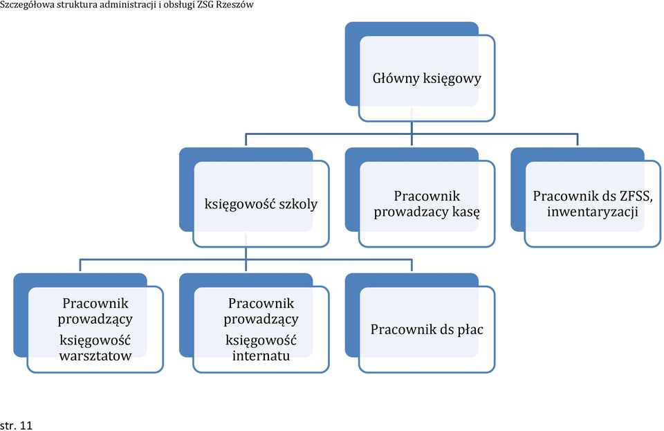 Pracownik ds ZFSS, inwentaryzacji Pracownik prowadzący