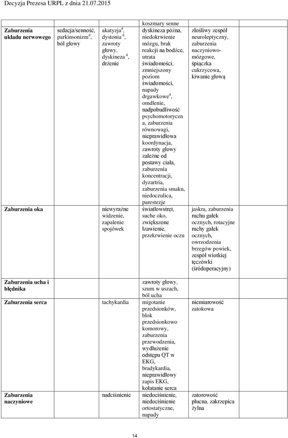 równowagi, nieprawidłowa koordynacja, zawroty głowy zależne od postawy ciała, zaburzenia koncentracji, dyzartria, zaburzenia smaku, niedoczulica, parestezje światłowstręt, suche oko, zwiększone
