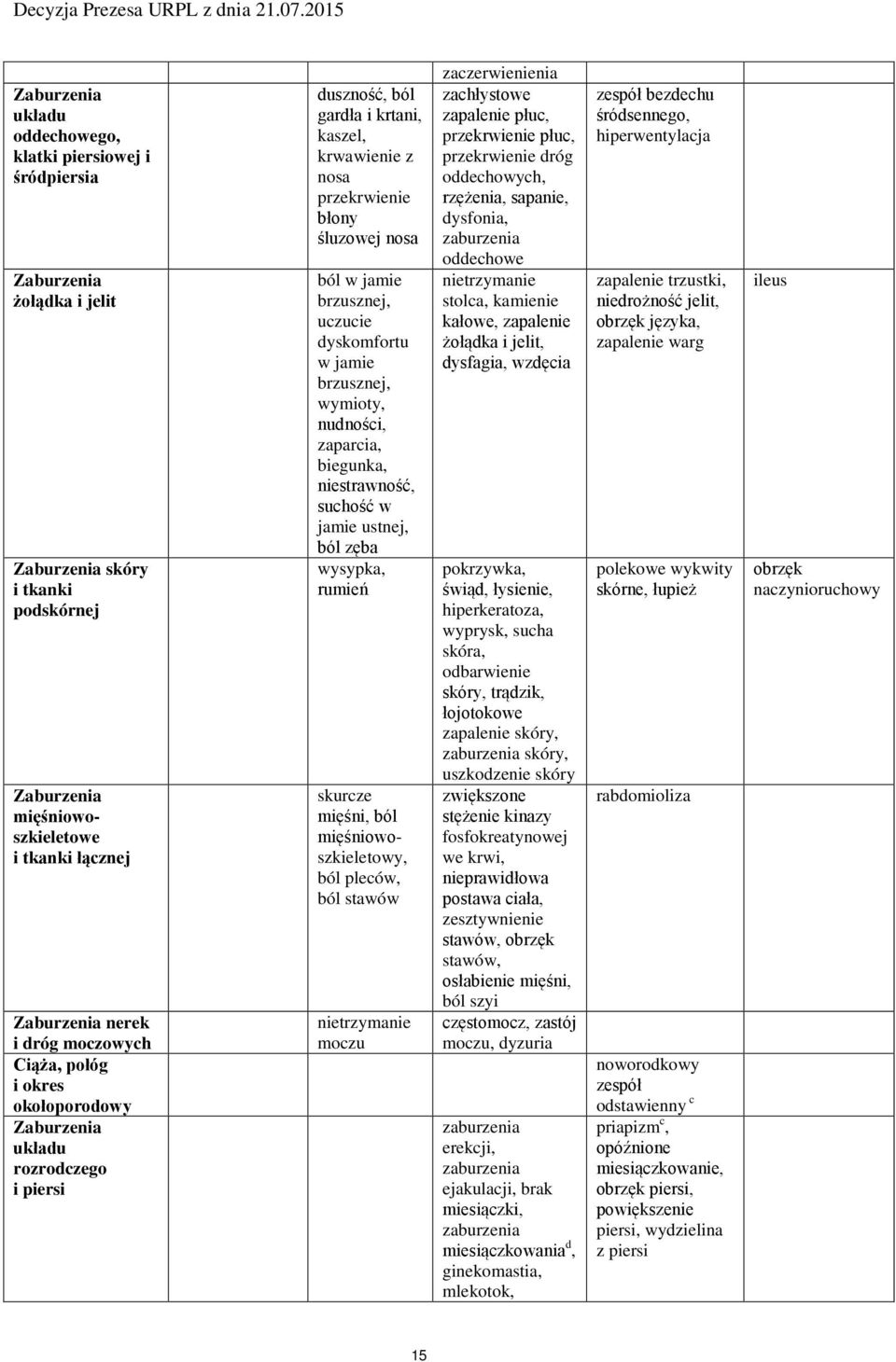 uczucie dyskomfortu w jamie brzusznej, wymioty, nudności, zaparcia, biegunka, niestrawność, suchość w jamie ustnej, ból zęba wysypka, rumień skurcze mięśni, ból mięśniowoszkieletowy, ból pleców, ból