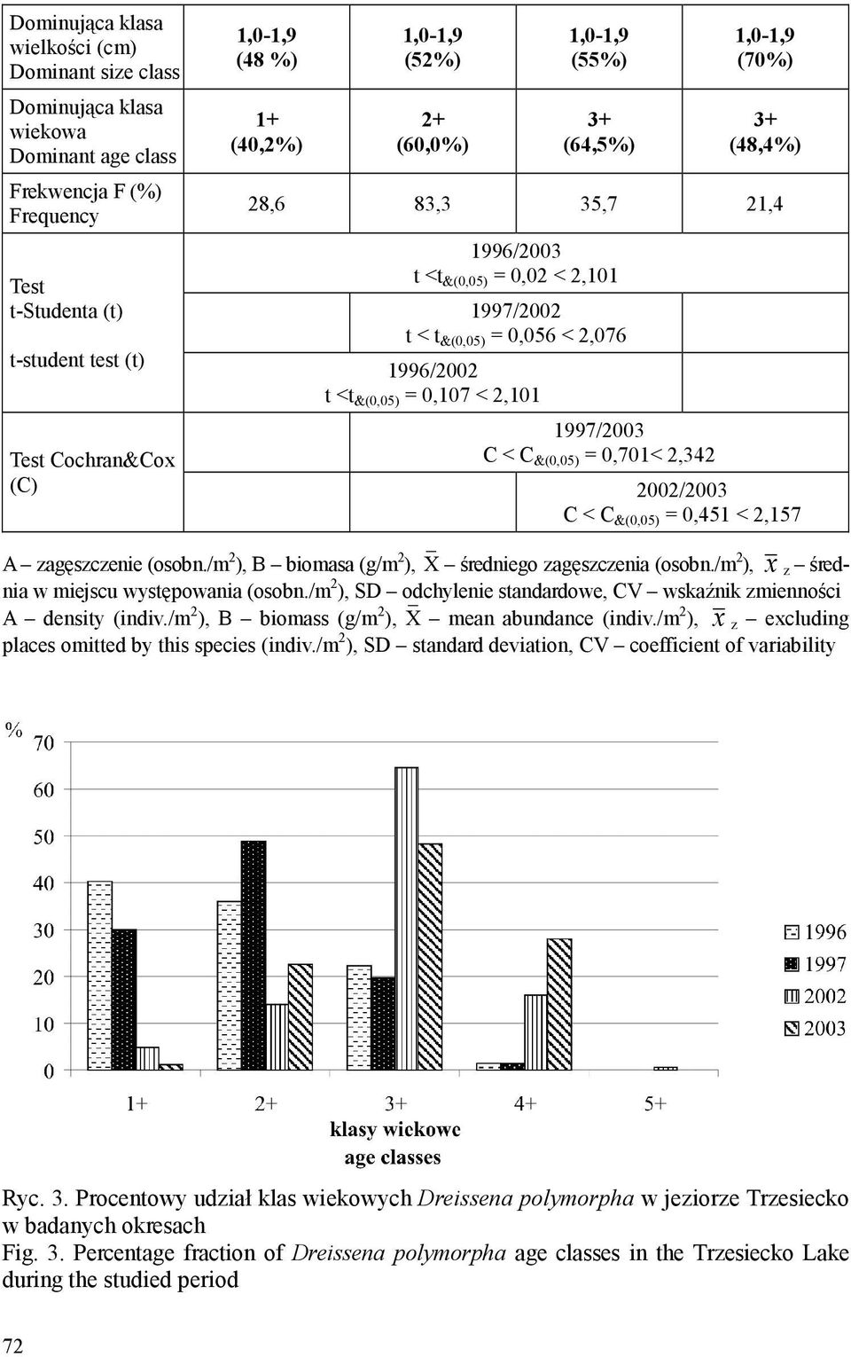 2,101 1997/2003 Test Cochran&Cox C < C &(0,05) = 0,701< 2,342 (C) 2002/2003 C < C &(0,05) = 0,451 < 2,157 A zagęszczenie (osobn./m 2 ), B biomasa (g/m 2 ), X średniego zagęszczenia (osobn.