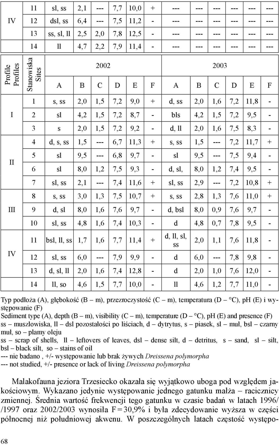 7,2 9,2 - d, ll 2,0 1,6 7,5 8,3-4 d, s, ss 1,5 --- 6,7 11,3 + s, ss 1,5 --- 7,2 11,7 + 5 sl 9,5 --- 6,8 9,7 - sl 9,5 --- 7,5 9,4-6 sl 8,0 1,2 7,5 9,3 - d, sl, 8,0 1,2 7,4 9,5-7 sl, ss 2,1 --- 7,4