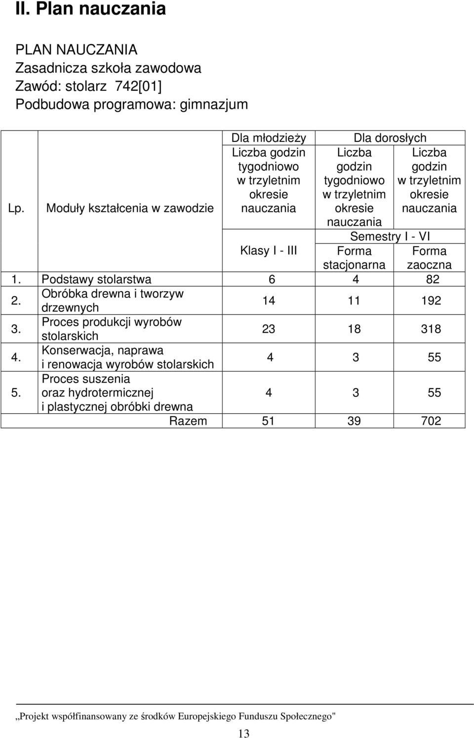 Liczba godzin w trzyletnim okresie nauczania Semestry I - VI Klasy I - III Forma stacjonarna 1. Podstawy stolarstwa 6 4 82 2.