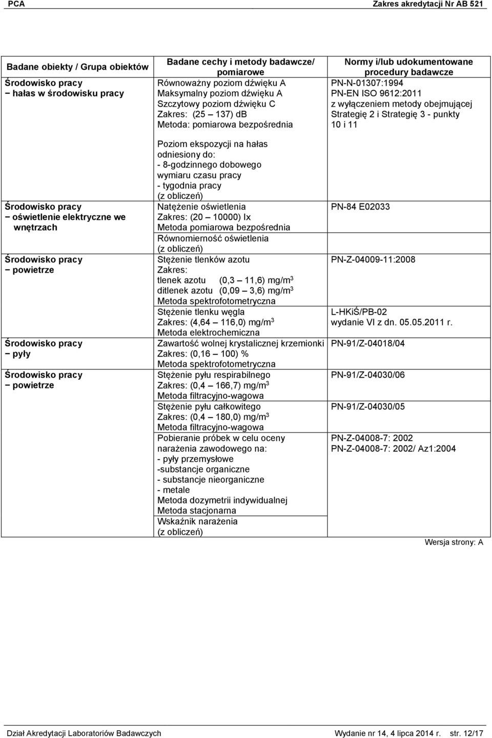 pracy (z obliczeń) Natężenie oświetlenia (20 10000) Ix Metoda pomiarowa bezpośrednia Równomierność oświetlenia (z obliczeń) Stężenie tlenków azotu tlenek azotu (0,3 11,6) mg/m 3 ditlenek azotu (0,09