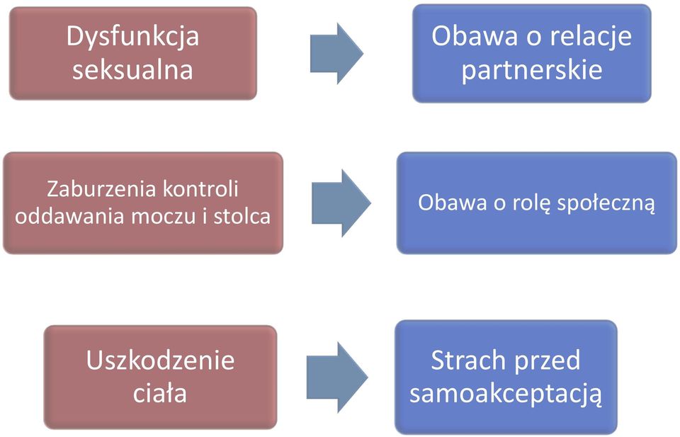 oddawania moczu i stolca Obawa o rolę