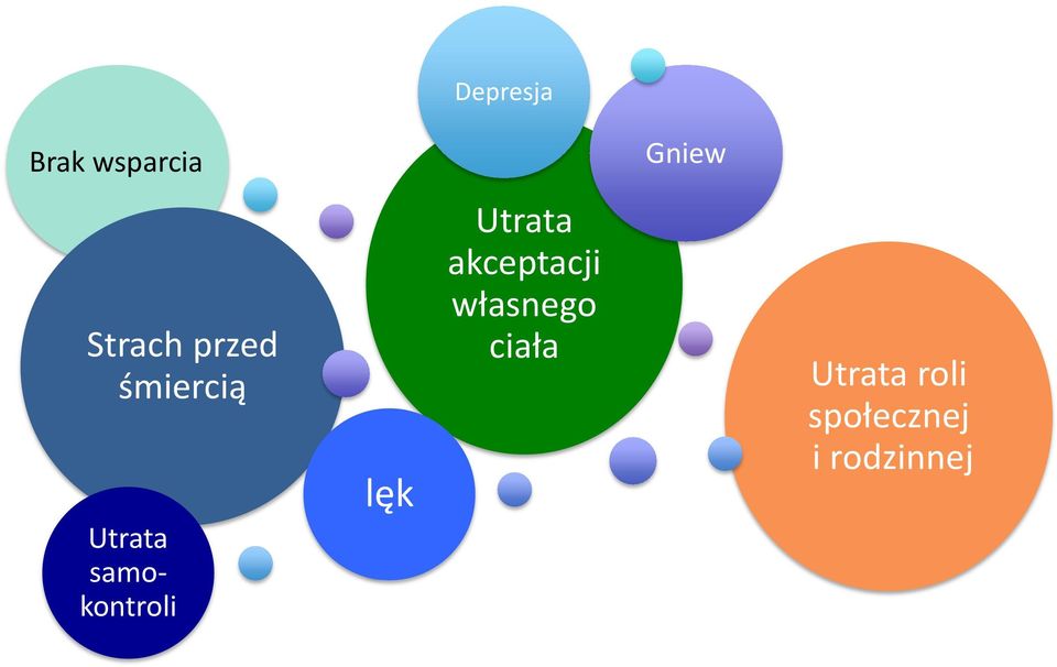 lęk Utrata akceptacji własnego