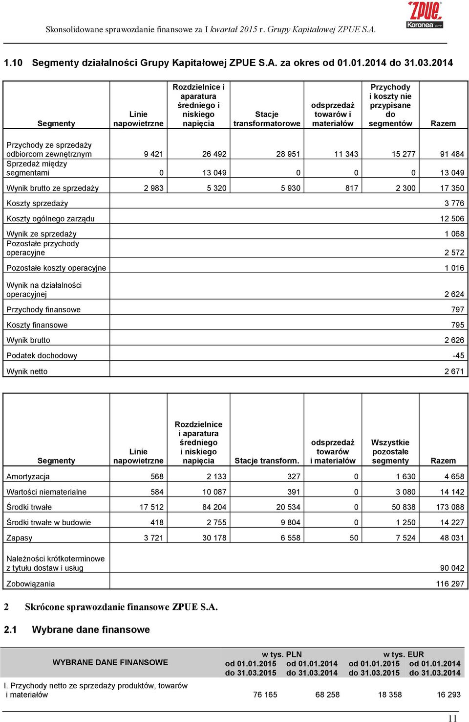 Przychody ze sprzedaży odbiorcom zewnętrznym 9 421 26 492 28 951 11 343 15 277 91 484 Sprzedaż między segmentami 0 13 049 0 0 0 13 049 Wynik brutto ze sprzedaży 2 983 5 320 5 930 817 2 300 17 350