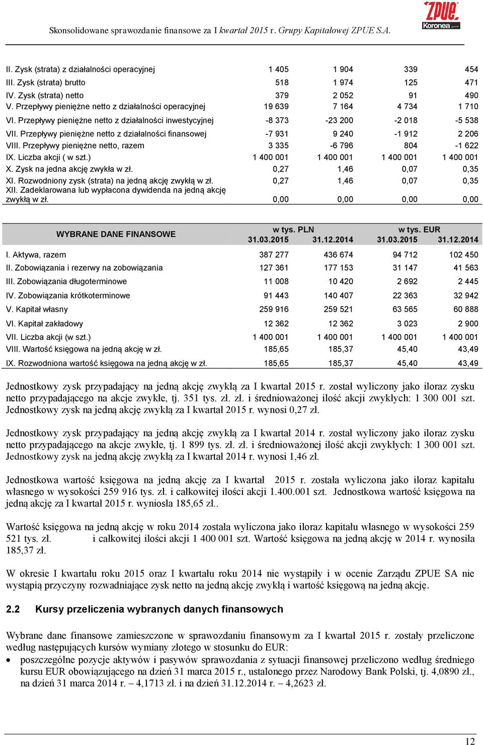 Przepływy pieniężne netto z działalności finansowej -7 931 9 240-1 912 2 206 VIII. Przepływy pieniężne netto, razem 3 335-6 796 804-1 622 IX. Liczba akcji ( w szt.