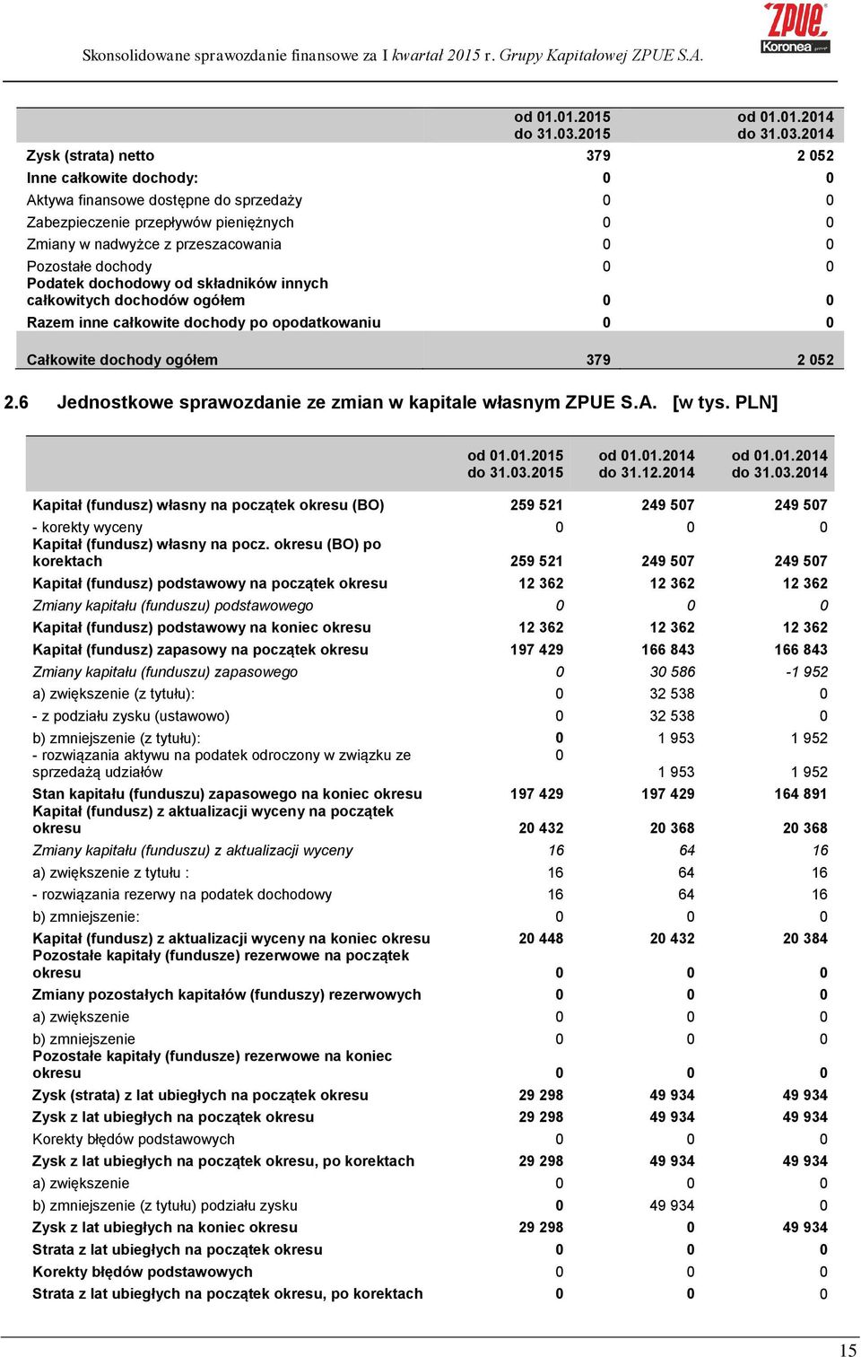 2014 Zysk (strata) netto 379 2 052 Inne całkowite dochody: 0 0 Aktywa finansowe dostępne do sprzedaży 0 0 Zabezpieczenie przepływów pieniężnych 0 0 Zmiany w nadwyżce z przeszacowania 0 0 Pozostałe