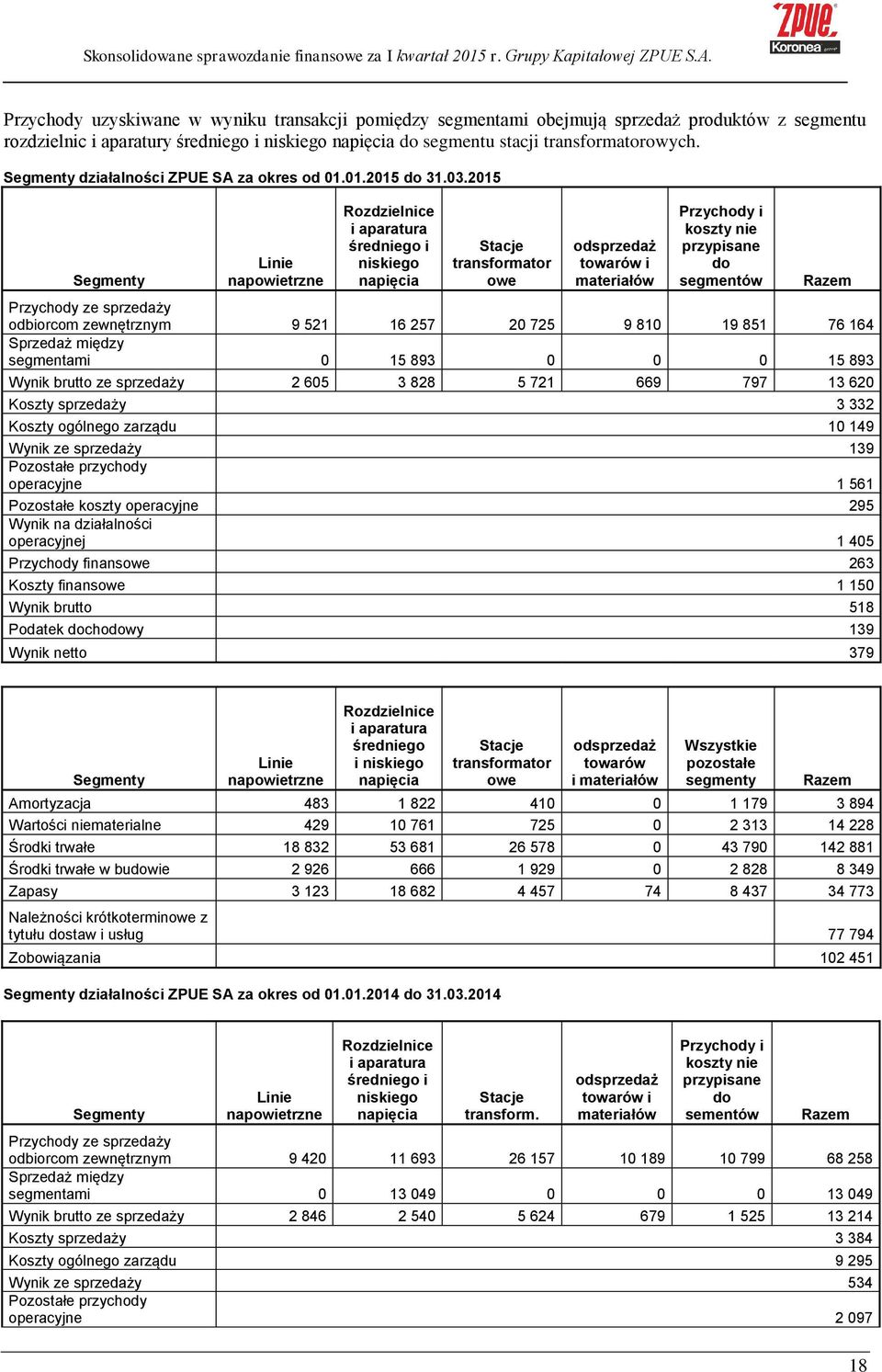 2015 Segmenty Linie napowietrzne Rozdzielnice i aparatura średniego i niskiego napięcia Stacje transformator owe odsprzedaż towarów i materiałów Przychody i koszty nie przypisane do segmentów Razem