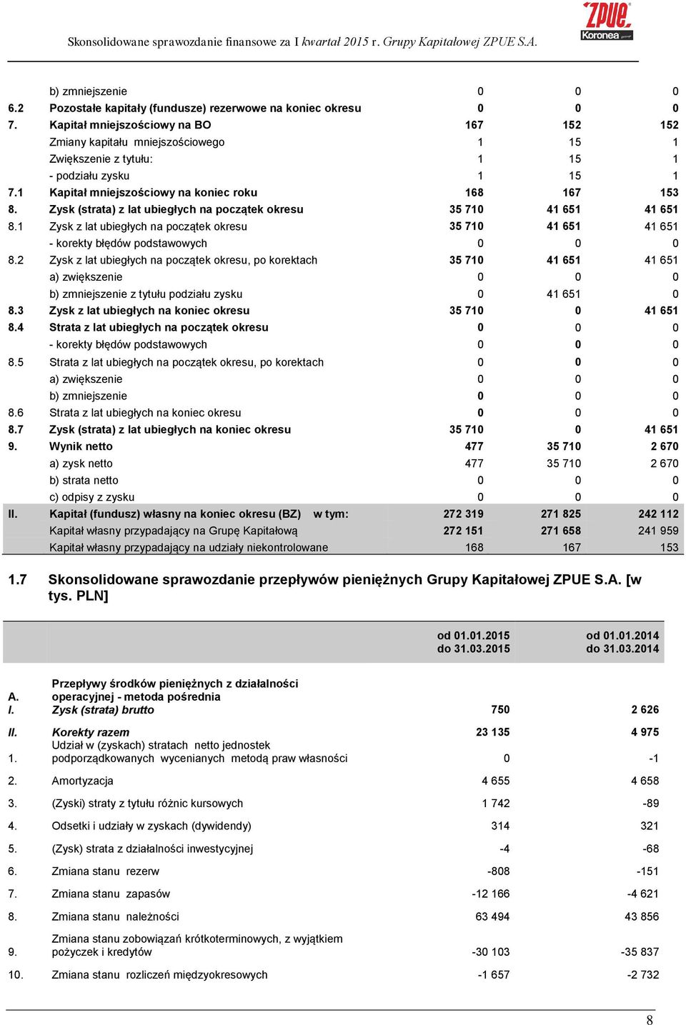 Zysk (strata) z lat ubiegłych na początek okresu 35 710 41 651 41 651 8.1 Zysk z lat ubiegłych na początek okresu 35 710 41 651 41 651 - korekty błędów podstawowych 0 0 0 8.