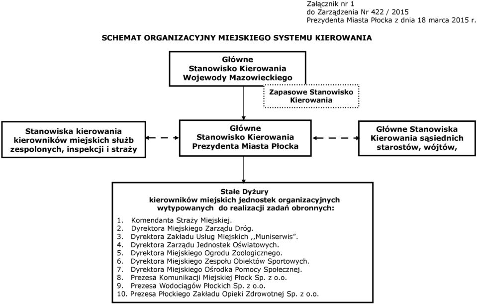 Prezydenta Miasta Płocka Główne Stanowiska Kierowania sąsiednich starostów, wójtów, burmistrzów Stałe Dyżury kierowników miejskich jednostek organizacyjnych wytypowanych do realizacji zadań