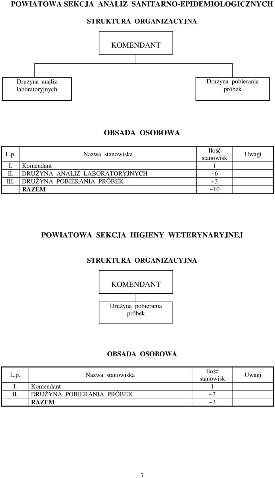 DRUśYNA POBIERANIA PRÓBEK ~3 RAZEM ~10 Uwagi POWIATOWA SEKCJA HIGIENY WETERYNARYJNEJ STRUKTURA ORGANIZACYJNA KOMENDANT DruŜyna