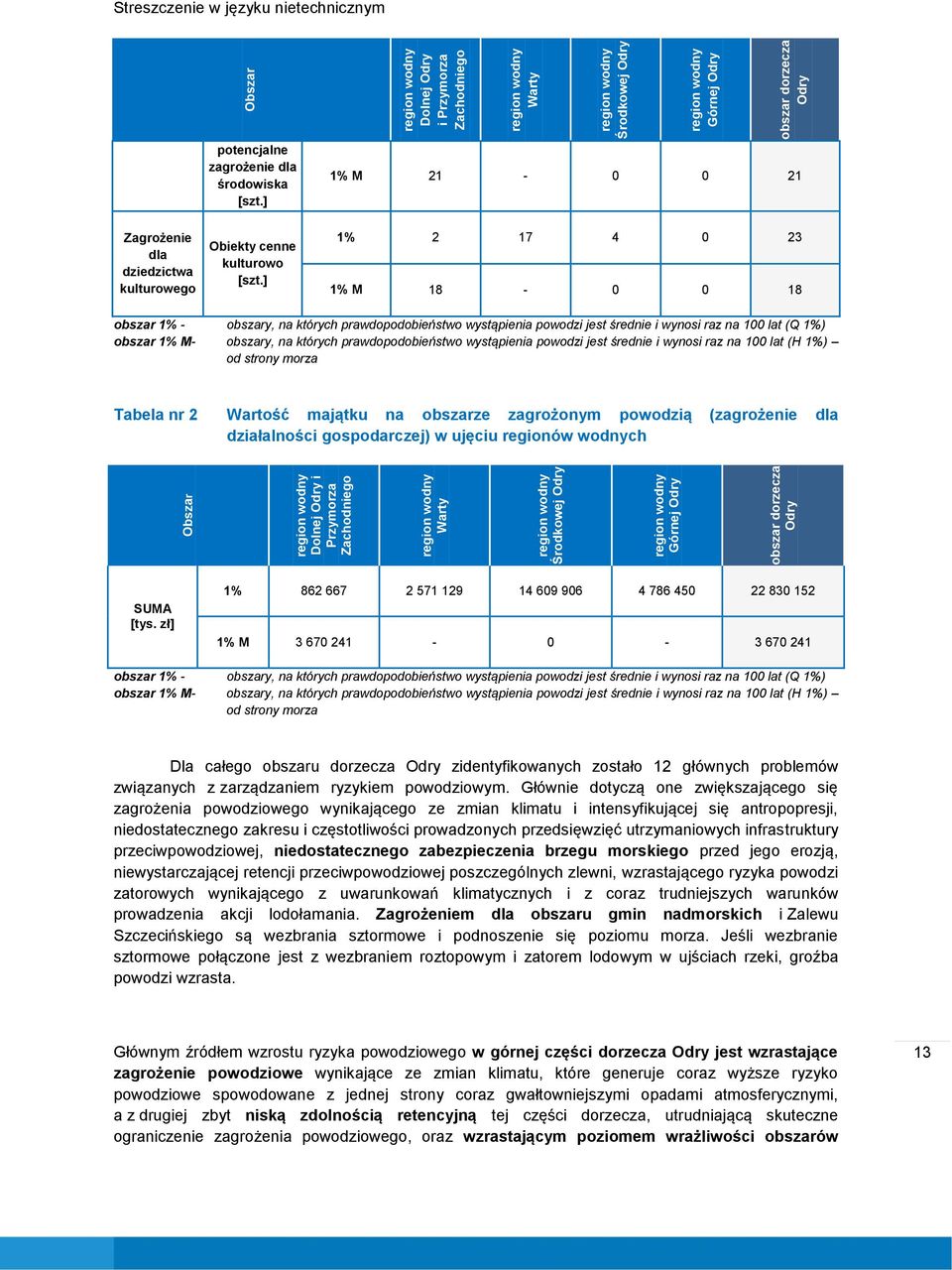 ] 1% M 21-0 0 21 Zagrożenie dla dziedzictwa kulturowego Obiekty cenne kulturowo [szt.