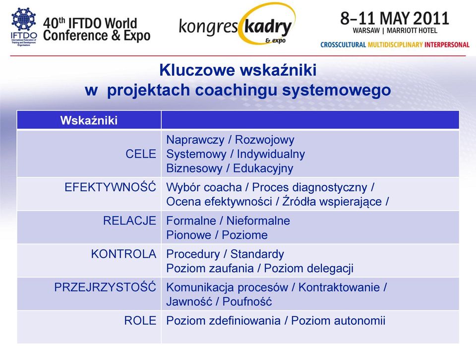 RELACJE Formalne / Nieformalne Pionowe / Poziome KONTROLA Procedury / Standardy Poziom zaufania / Poziom delegacji