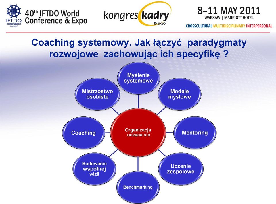 Myślenie systemowe Mistrzostwo osobiste Modele myślowe