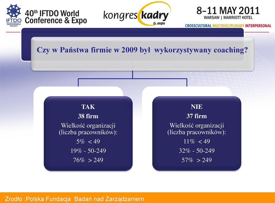 50-249 76% > 249 NIE 37 firm Wielkość organizacji (liczba