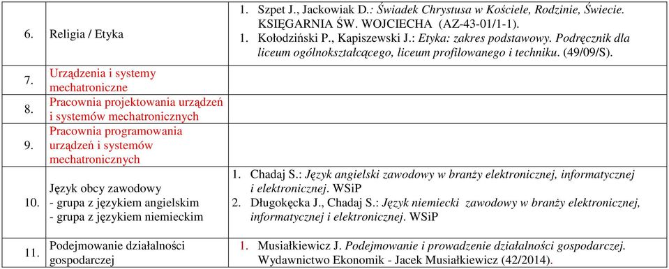 angielskim - grupa z językiem niemieckim 1. Szpet J., Jackowiak D.: Świadek Chrystusa w Kościele, Rodzinie, Świecie. KSIĘGARNIA ŚW. WOJCIECHA (AZ-43-01/1-1). 1. Kołodziński P., Kapiszewski J.