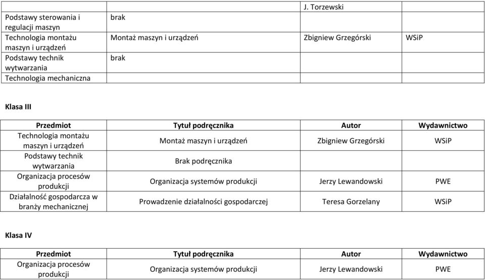 urządzeń Zbigniew Grzegórski Podstawy technik wytwarzania Brak podręcznika Organizacja procesów produkcji Organizacja systemów produkcji Jerzy Lewandowski PWE Działalność