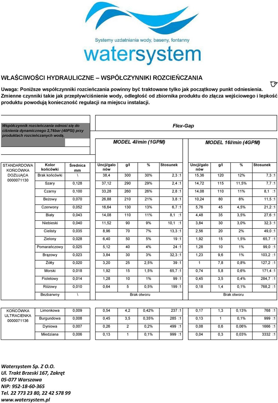 Współczynnik rozcieńczania odnosi się do ciśnienia dynamicznego 2,76bar (40PSI) przy produktach rozcieńczanych wodą.