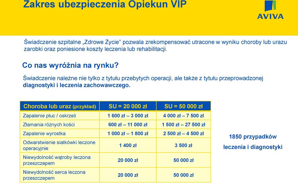 Choroba lub uraz (przykład) SU = 20 000 zł SU = 50 000 zł Zapalenie płuc / oskrzeli 1 600 zł 3 000 zł 4 000 zł 7 500 zł Złamania różnych kości 600 zł 11 000 zł 1 500 zł 27 500 zł Zapalenie