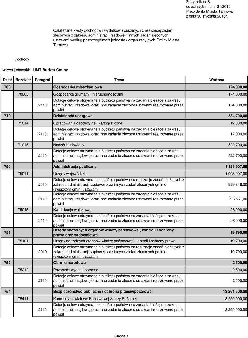 Miasta Tarnowa Dochody UMT-Budzet Gminy 700 Gospodarka mieszkaniowa 174 000,00 70005 Gospodarka gruntami i nieruchomościami 174 000,00 174 000,00 710 Działalność usługowa 534 700,00 71014 Opracowania