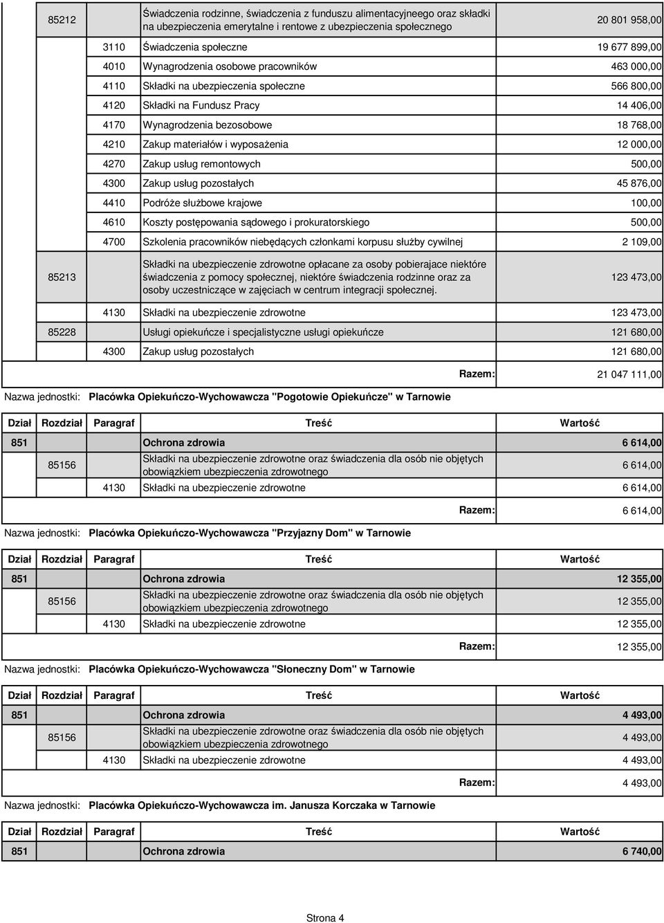 materiałów i wyposażenia 12 000,00 4270 Zakup usług remontowych 500,00 4300 Zakup usług pozostałych 45 876,00 4410 Podróże służbowe krajowe 100,00 4610 Koszty postępowania sądowego i prokuratorskiego