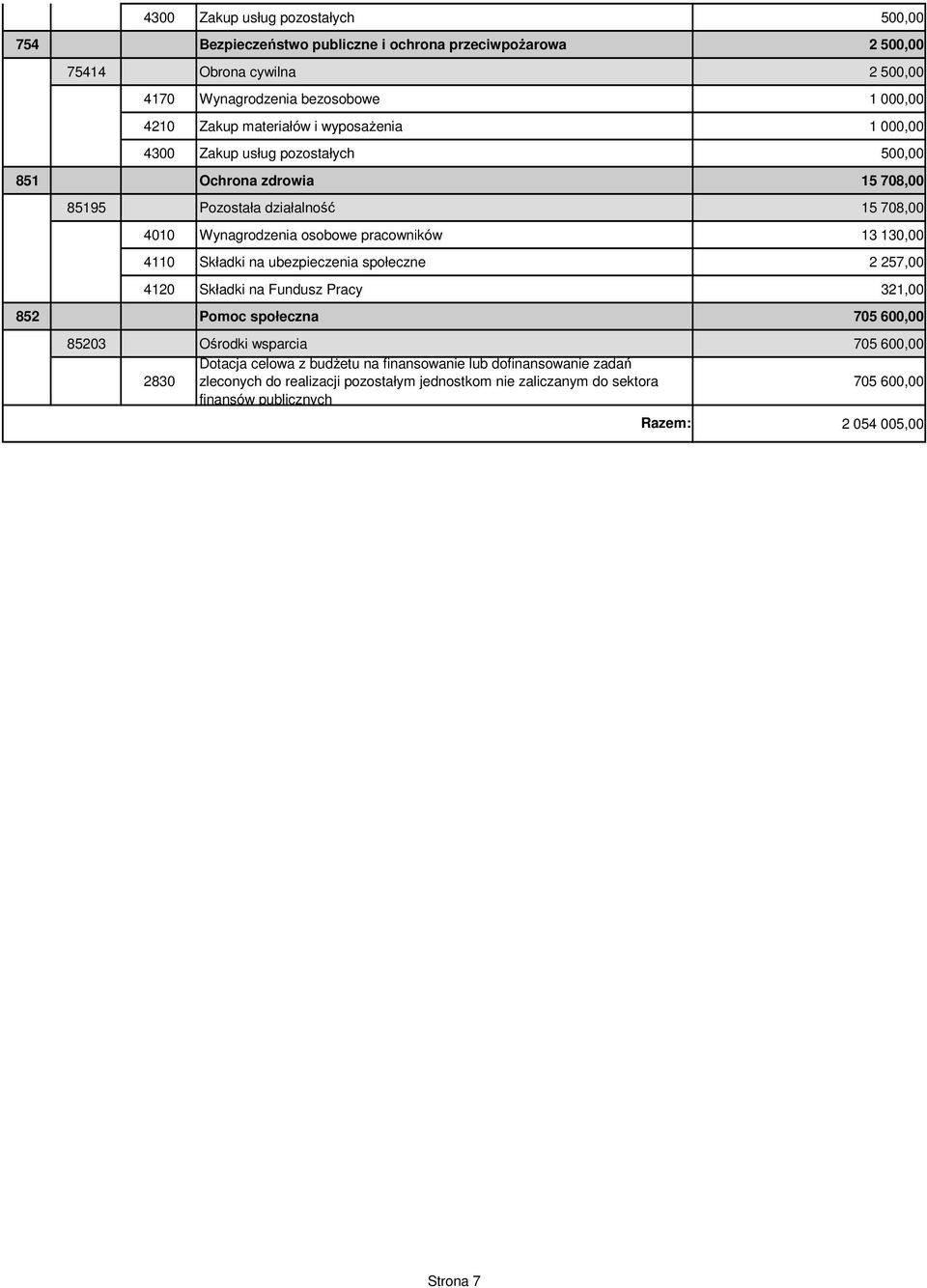 pracowników 13 130,00 4110 Składki na ubezpieczenia społeczne 2 257,00 4120 Składki na Fundusz Pracy 321,00 852 Pomoc społeczna 705 600,00 85203 Ośrodki wsparcia 705 600,00