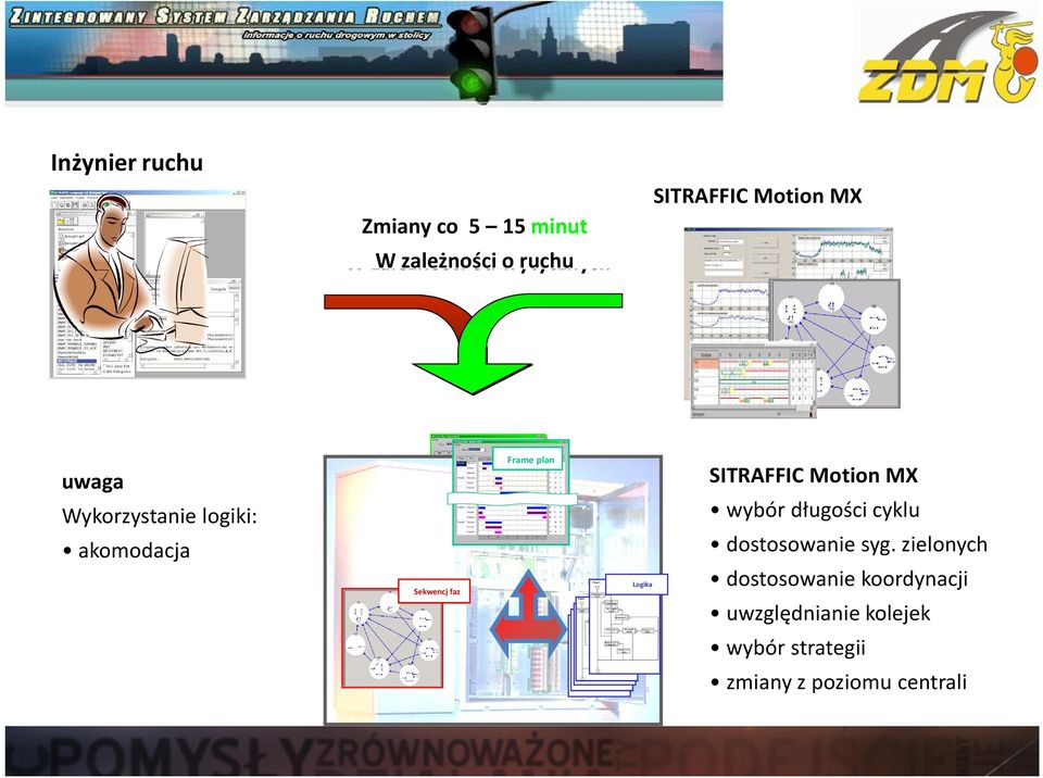 Plan Frame plan Logika SITRAFFIC Motion MX wybór długości cyklu dostosowanie syg.