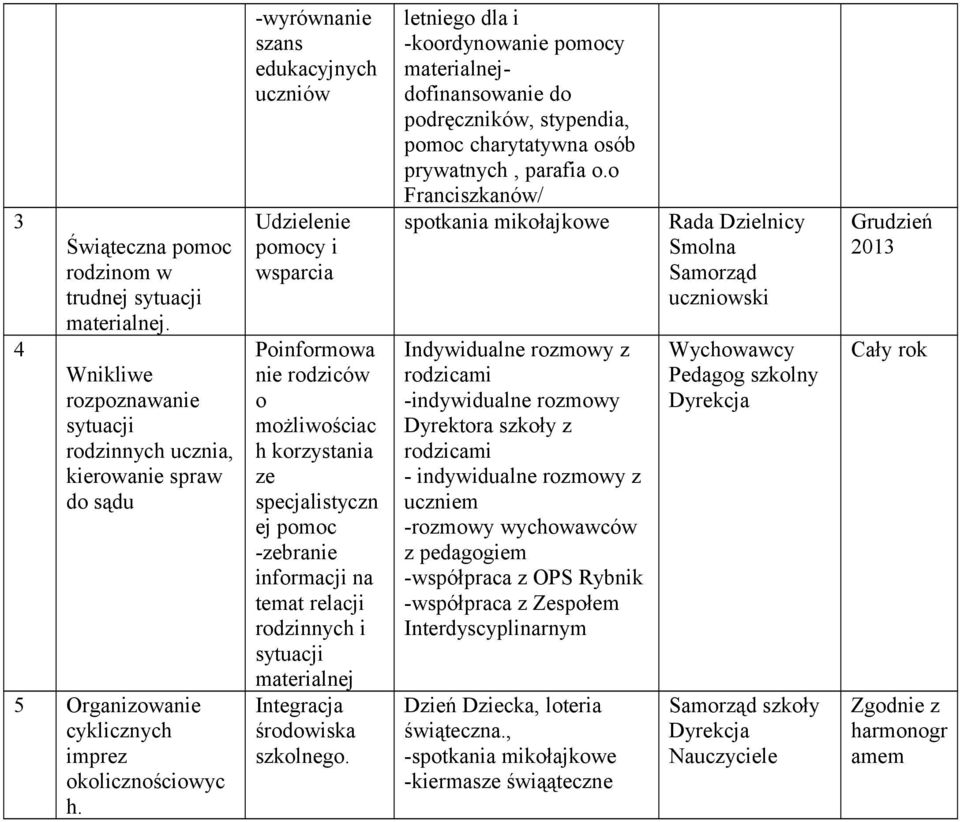 sytuacji materialnej Integracja środowiska szkolnego. letniego dla i -koordynowanie pomocy materialnejdofinansowanie do podręczników, stypendia, pomoc charytatywna osób prywatnych, parafia o.