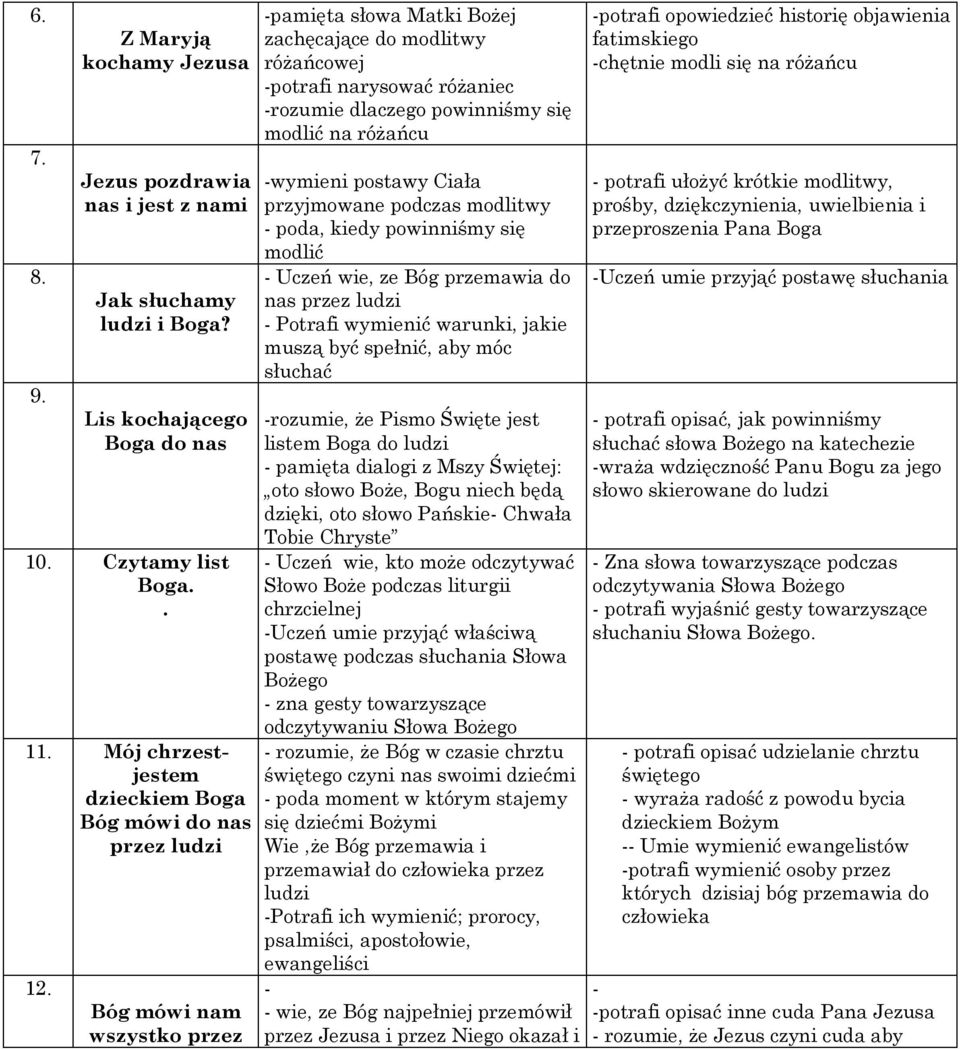 Bóg mówi nam wszystko przez pamięta słowa Matki Bożej zachęcające do modlitwy różańcowej potrafi narysować różaniec rozumie dlaczego powinniśmy się modlić na różańcu wymieni postawy Ciała przyjmowane