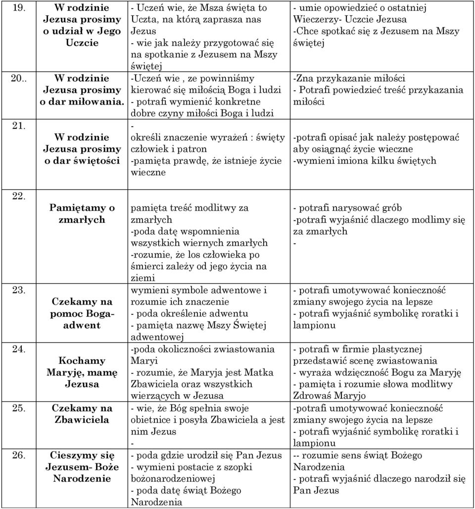 powinniśmy kierować się miłością Boga i ludzi potrafi wymienić konkretne dobre czyny miłości Boga i ludzi określi znaczenie wyrażeń : święty człowiek i patron pamięta prawdę, że istnieje życie