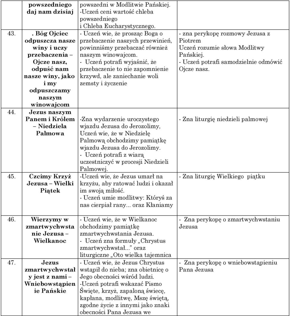 Jezus zmartwychwstał y jest z nami Wniebowstąpien ie Pańskie powszedni w Modlitwie Pańskiej. Uczeń ceni wartość chleba powszedniego i Chleba Eucharystycznego.