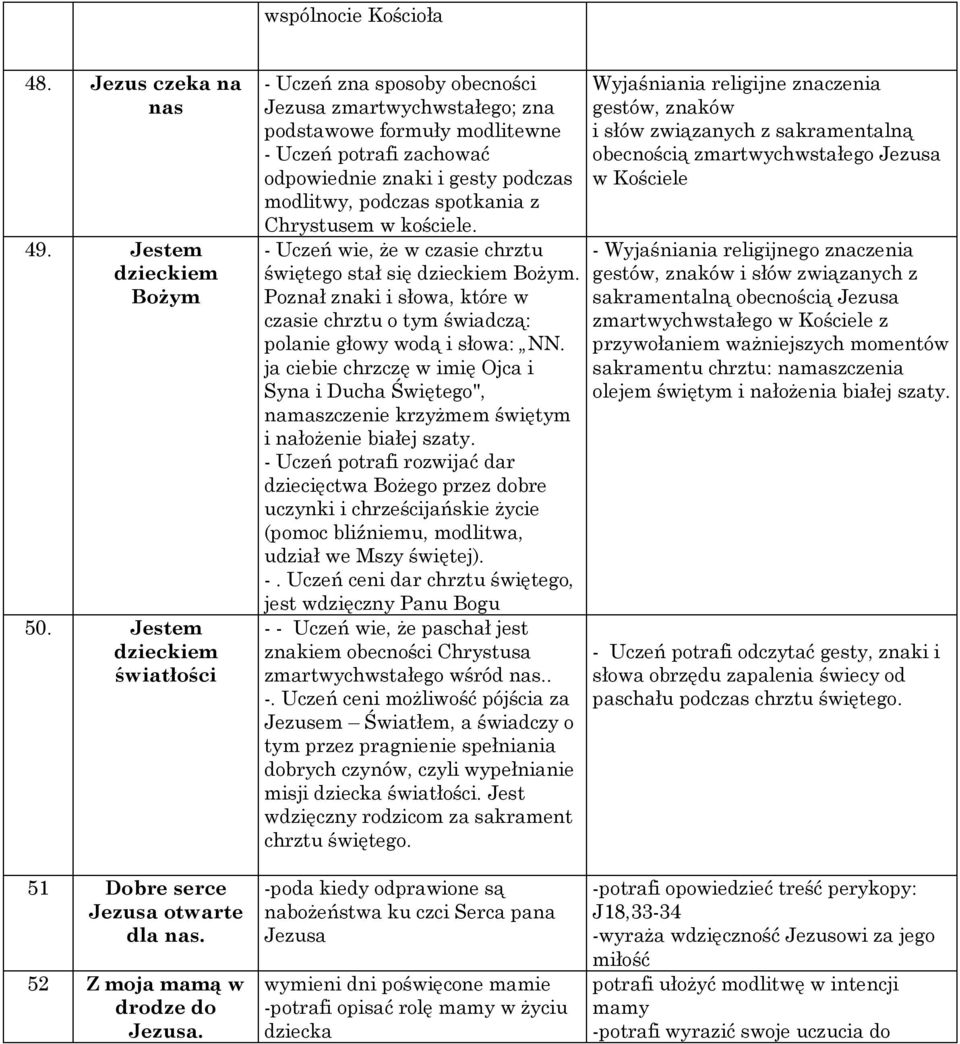 spotkania z Chrystusem w kościele. Uczeń wie, że w czasie chrztu świętego stał się dzieckiem Bożym. Poznał znaki i słowa, które w czasie chrztu o tym świadczą: polanie głowy wodą i słowa: NN.