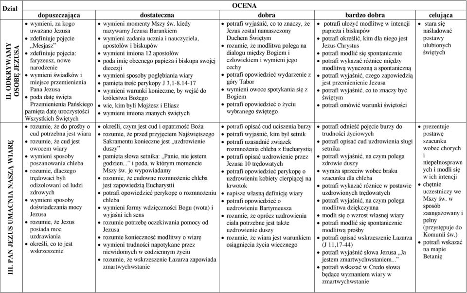 pojęcie wymieni zadania ucznia i nauczyciela, Duchem Świętym potrafi określić, kim dla niego jest postawy Mesjasz apostołów i biskupów rozumie, że modlitwa polega na Jezus Chrystus ulubionych